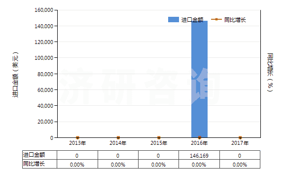 2013-2017年中國(guó)其他自推進(jìn)的鉆機(jī)（鉆探深度≥6000m）(HS84304121)進(jìn)口總額及增速統(tǒng)計(jì)